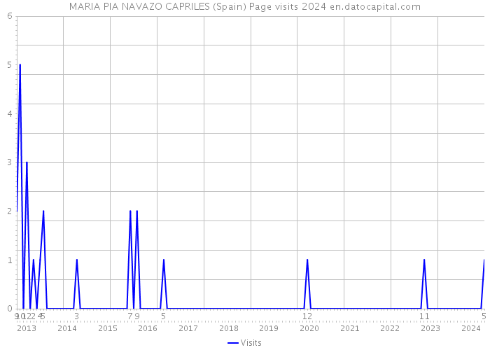 MARIA PIA NAVAZO CAPRILES (Spain) Page visits 2024 