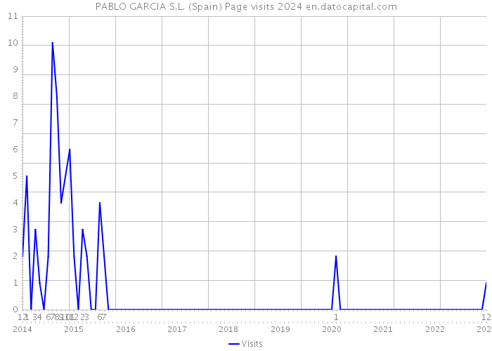 PABLO GARCIA S.L. (Spain) Page visits 2024 
