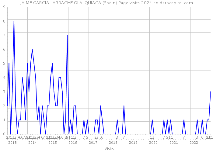 JAIME GARCIA LARRACHE OLALQUIAGA (Spain) Page visits 2024 