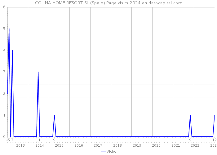 COLINA HOME RESORT SL (Spain) Page visits 2024 