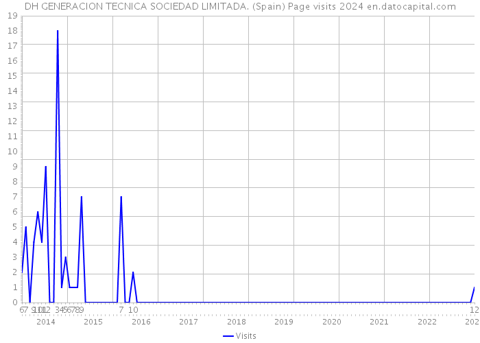 DH GENERACION TECNICA SOCIEDAD LIMITADA. (Spain) Page visits 2024 