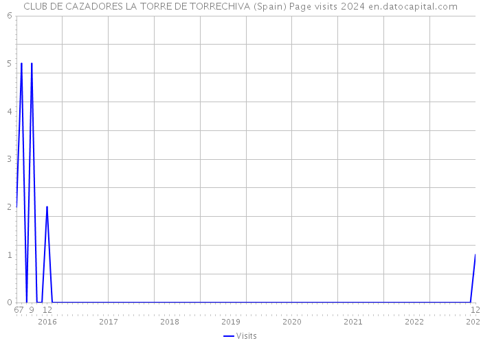 CLUB DE CAZADORES LA TORRE DE TORRECHIVA (Spain) Page visits 2024 