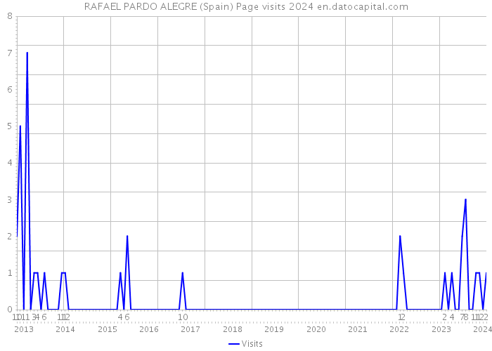 RAFAEL PARDO ALEGRE (Spain) Page visits 2024 