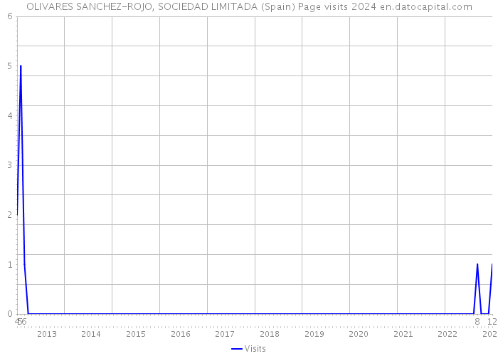 OLIVARES SANCHEZ-ROJO, SOCIEDAD LIMITADA (Spain) Page visits 2024 