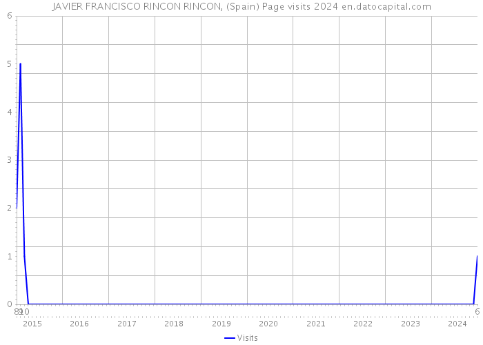 JAVIER FRANCISCO RINCON RINCON, (Spain) Page visits 2024 