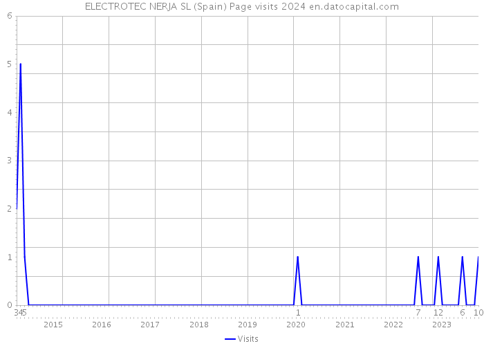 ELECTROTEC NERJA SL (Spain) Page visits 2024 