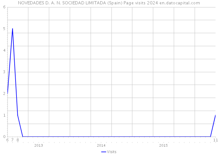 NOVEDADES D. A. N. SOCIEDAD LIMITADA (Spain) Page visits 2024 