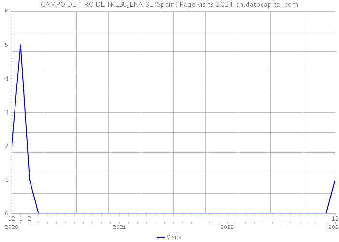 CAMPO DE TIRO DE TREBUJENA SL (Spain) Page visits 2024 