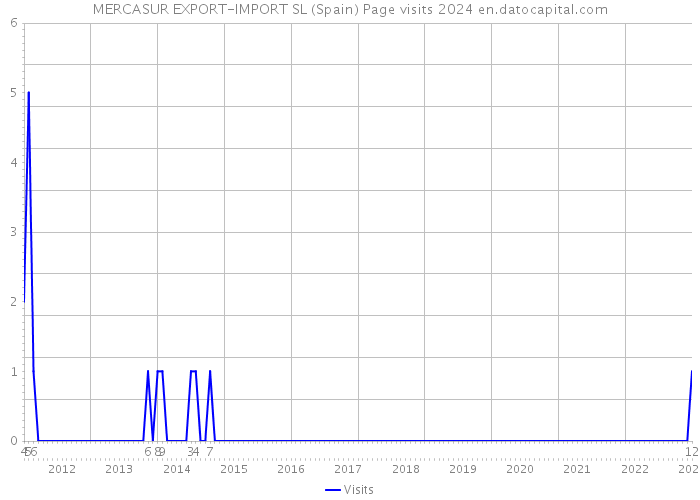 MERCASUR EXPORT-IMPORT SL (Spain) Page visits 2024 