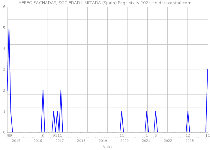 AEREO FACHADAS, SOCIEDAD LIMITADA (Spain) Page visits 2024 