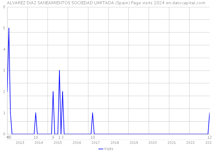 ALVAREZ DIAZ SANEAMIENTOS SOCIEDAD LIMITADA (Spain) Page visits 2024 