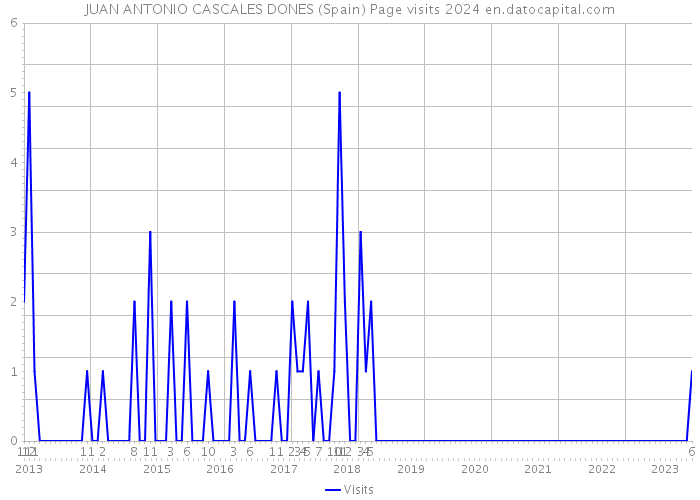 JUAN ANTONIO CASCALES DONES (Spain) Page visits 2024 