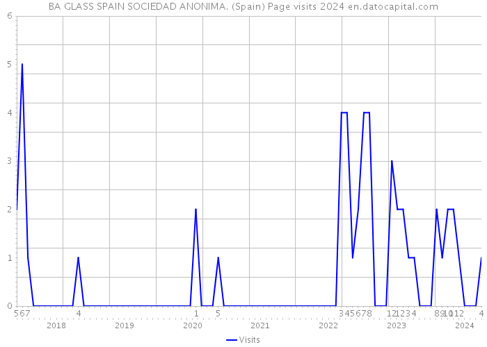 BA GLASS SPAIN SOCIEDAD ANONIMA. (Spain) Page visits 2024 