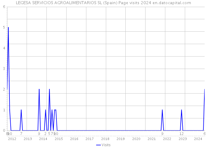 LEGESA SERVICIOS AGROALIMENTARIOS SL (Spain) Page visits 2024 