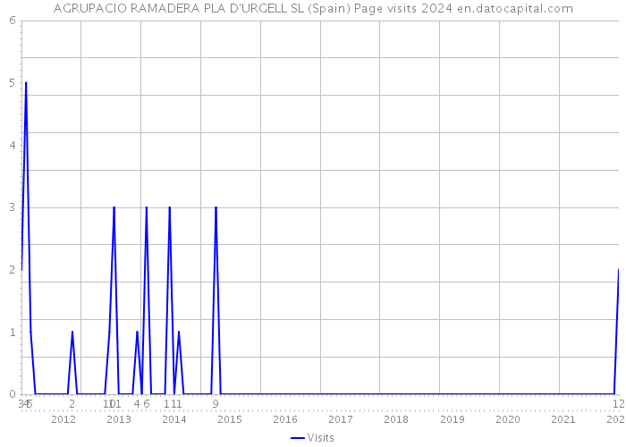 AGRUPACIO RAMADERA PLA D'URGELL SL (Spain) Page visits 2024 