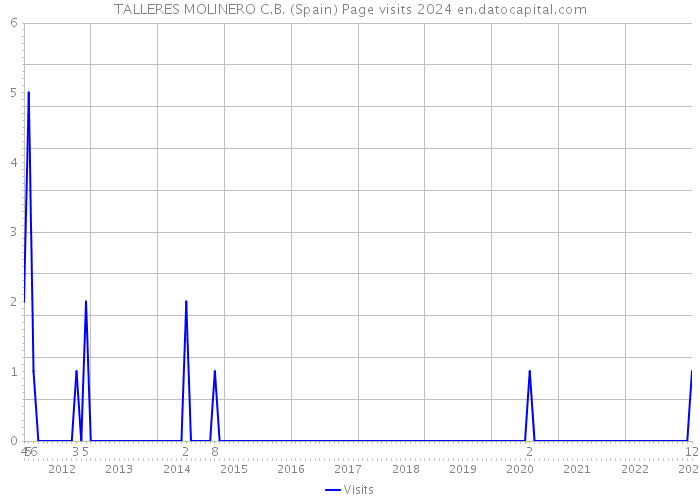 TALLERES MOLINERO C.B. (Spain) Page visits 2024 