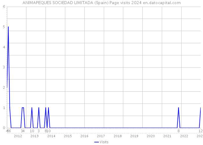 ANIMAPEQUES SOCIEDAD LIMITADA (Spain) Page visits 2024 