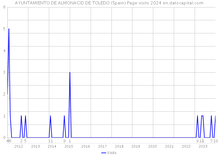 AYUNTAMIENTO DE ALMONACID DE TOLEDO (Spain) Page visits 2024 