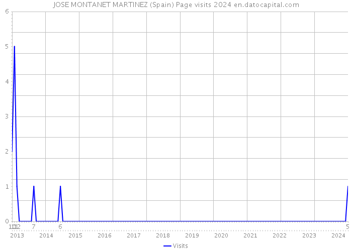 JOSE MONTANET MARTINEZ (Spain) Page visits 2024 