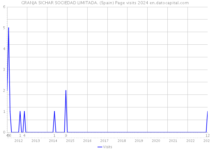 GRANJA SICHAR SOCIEDAD LIMITADA. (Spain) Page visits 2024 