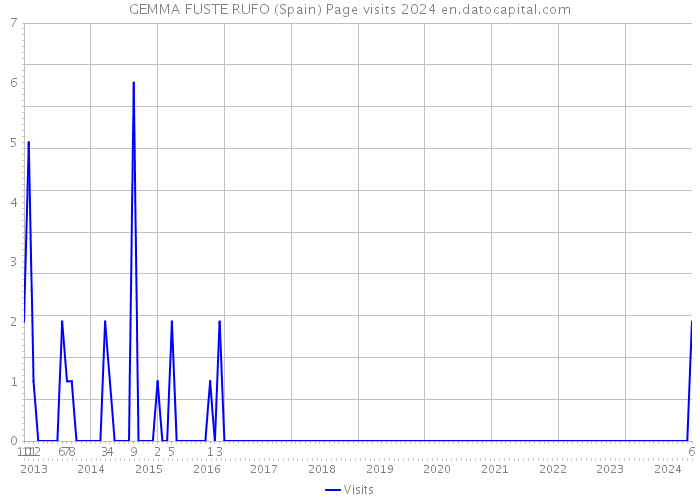 GEMMA FUSTE RUFO (Spain) Page visits 2024 