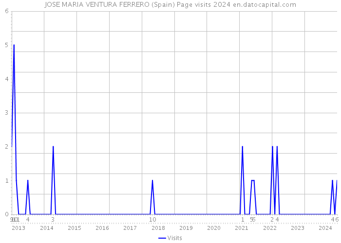 JOSE MARIA VENTURA FERRERO (Spain) Page visits 2024 