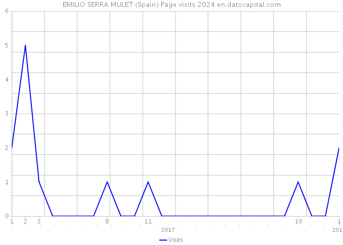 EMILIO SERRA MULET (Spain) Page visits 2024 