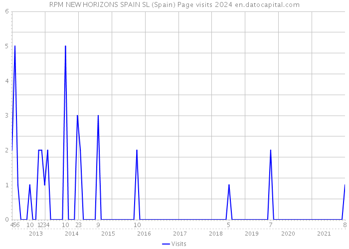 RPM NEW HORIZONS SPAIN SL (Spain) Page visits 2024 