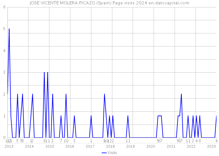 JOSE VICENTE MOLERA PICAZO (Spain) Page visits 2024 
