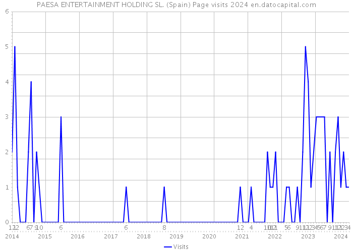 PAESA ENTERTAINMENT HOLDING SL. (Spain) Page visits 2024 