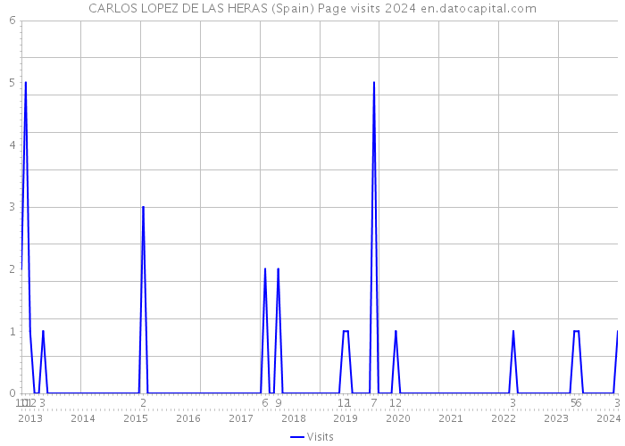 CARLOS LOPEZ DE LAS HERAS (Spain) Page visits 2024 
