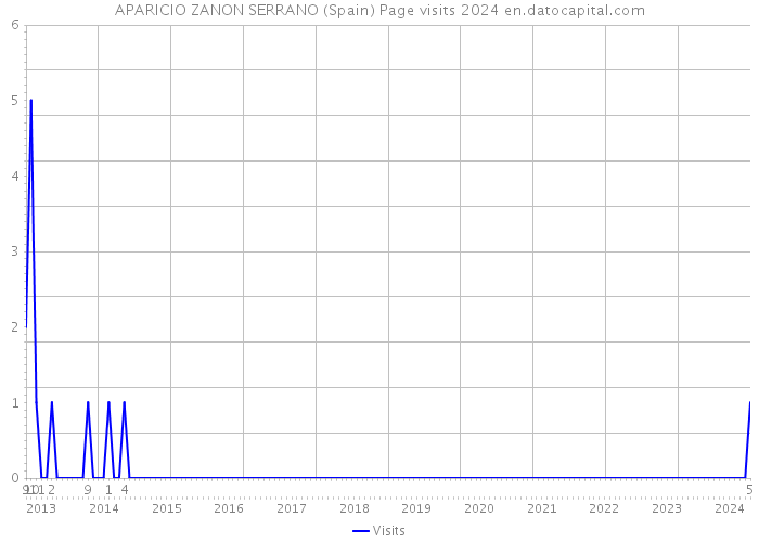 APARICIO ZANON SERRANO (Spain) Page visits 2024 