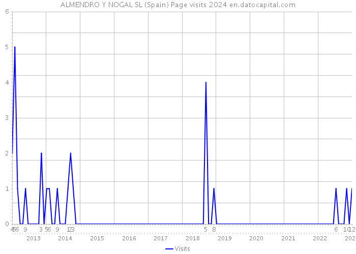 ALMENDRO Y NOGAL SL (Spain) Page visits 2024 