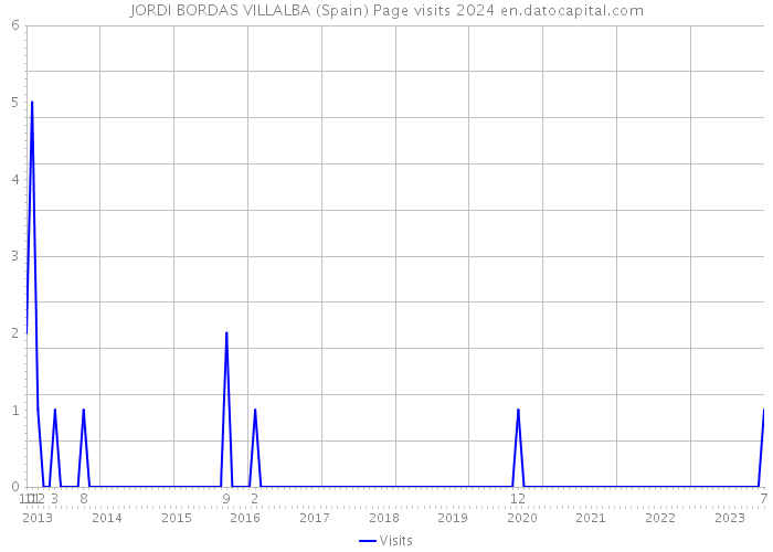 JORDI BORDAS VILLALBA (Spain) Page visits 2024 