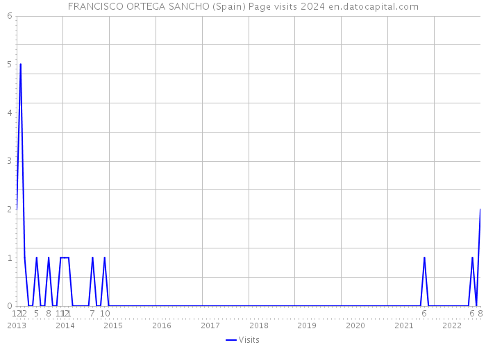 FRANCISCO ORTEGA SANCHO (Spain) Page visits 2024 