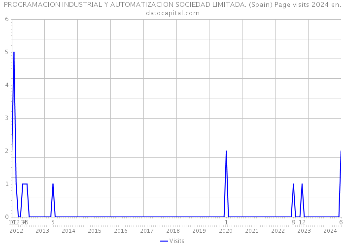 PROGRAMACION INDUSTRIAL Y AUTOMATIZACION SOCIEDAD LIMITADA. (Spain) Page visits 2024 