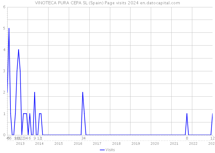 VINOTECA PURA CEPA SL (Spain) Page visits 2024 