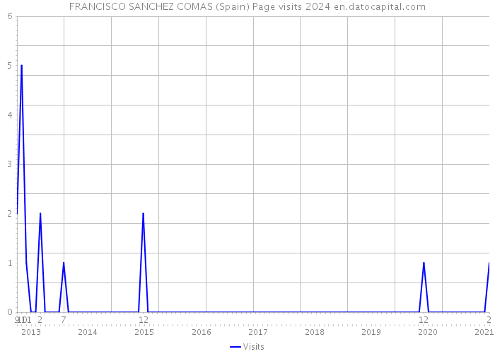 FRANCISCO SANCHEZ COMAS (Spain) Page visits 2024 