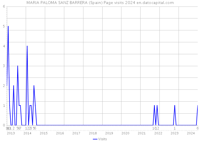 MARIA PALOMA SANZ BARRERA (Spain) Page visits 2024 