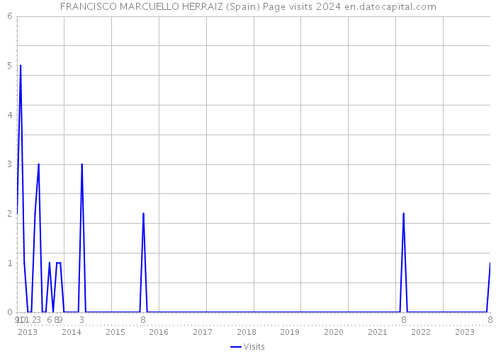 FRANCISCO MARCUELLO HERRAIZ (Spain) Page visits 2024 