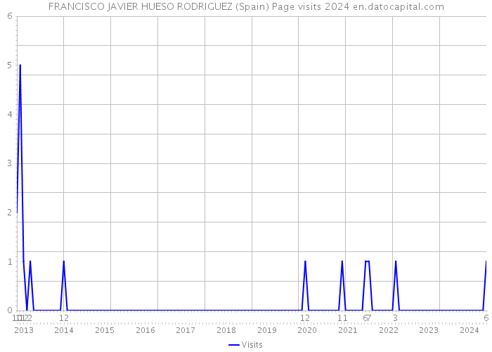 FRANCISCO JAVIER HUESO RODRIGUEZ (Spain) Page visits 2024 