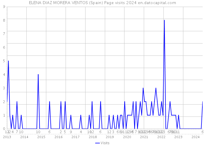 ELENA DIAZ MORERA VENTOS (Spain) Page visits 2024 