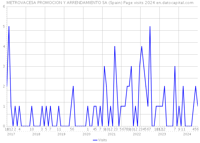 METROVACESA PROMOCION Y ARRENDAMIENTO SA (Spain) Page visits 2024 