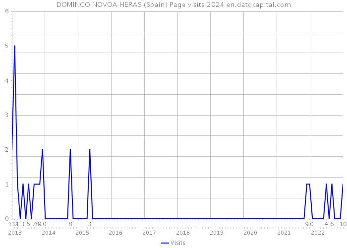 DOMINGO NOVOA HERAS (Spain) Page visits 2024 