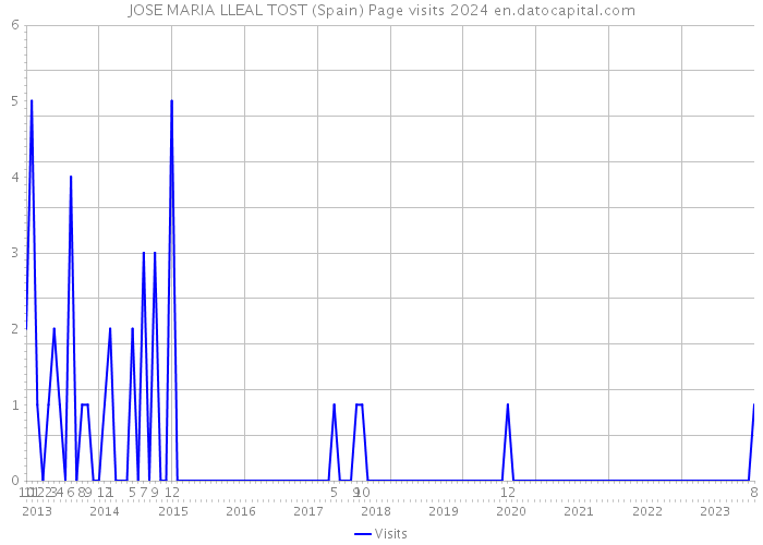 JOSE MARIA LLEAL TOST (Spain) Page visits 2024 