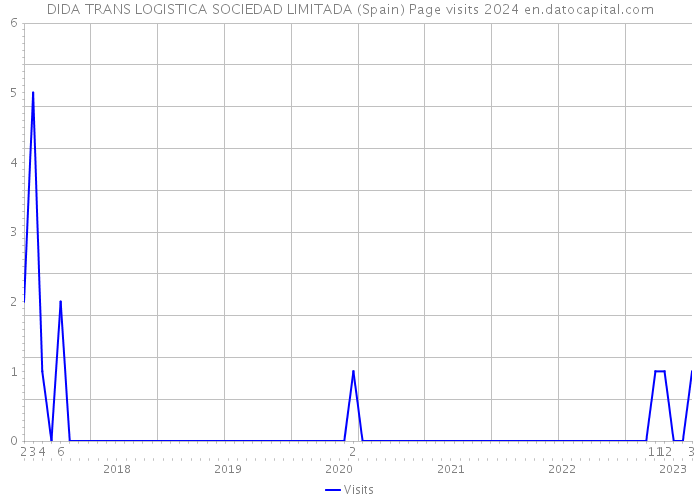 DIDA TRANS LOGISTICA SOCIEDAD LIMITADA (Spain) Page visits 2024 