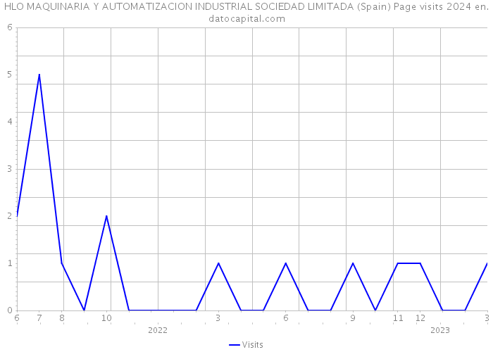HLO MAQUINARIA Y AUTOMATIZACION INDUSTRIAL SOCIEDAD LIMITADA (Spain) Page visits 2024 