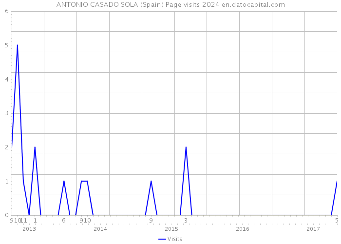 ANTONIO CASADO SOLA (Spain) Page visits 2024 