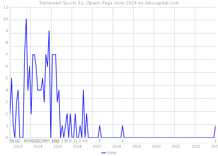 Slipstream Sports S.L. (Spain) Page visits 2024 