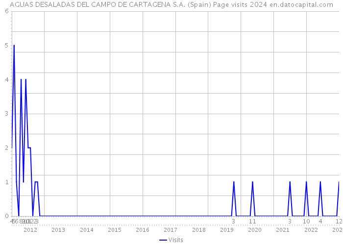AGUAS DESALADAS DEL CAMPO DE CARTAGENA S.A. (Spain) Page visits 2024 